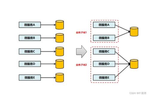 微服務架構 重塑軟件開發模式、實戰經驗與基礎服務最佳實踐